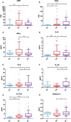 A Combined Set of Four Serum Inflammatory Biomarkers Reliably Predicts Endoscopic Disease Activity in Inflammatory Bowel Disease